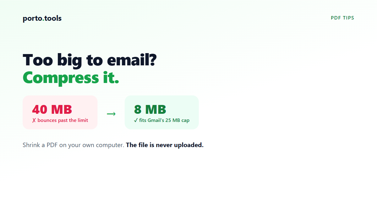 A before-and-after diagram showing a 40 MB PDF on the left and the same PDF compressed under the email size limit on the right.